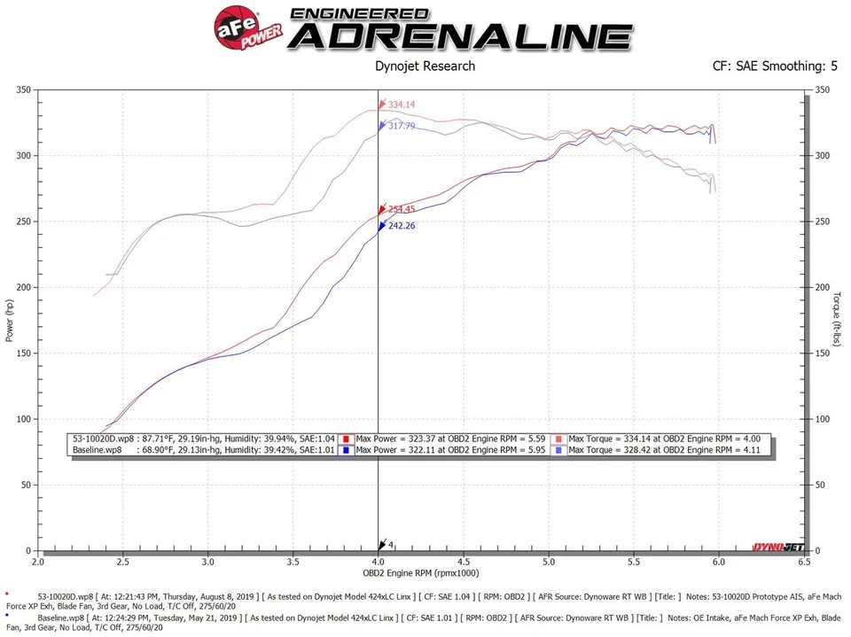 aFe Quantum Pro DRY S Cold Air Intake System Toyota Tundra 07-21 V8-5.7L - Dry 53-10020D 6 of 6