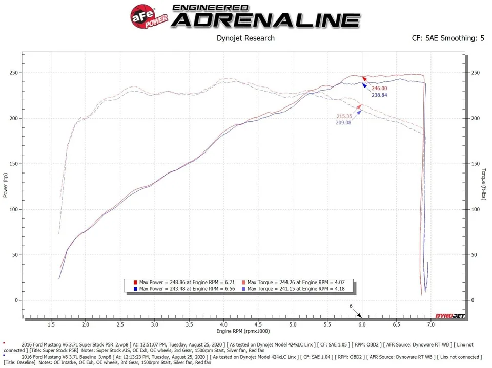 aFe Super Stock Induction System Pro 5R Media 15-17 Ford Mustang V6-3.7L 55-10007R 6 of 6