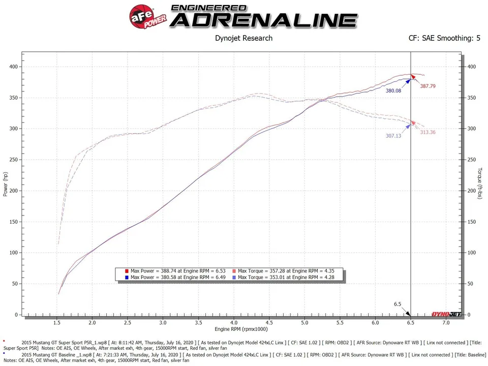aFe Super Stock Induction System Pro 5R Media 15-17 Ford Mustang V8-5.0L 55-10004R 6 of 6