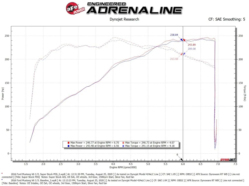 aFe Super Stock Induction System Pro Dry S Media 15-17 Ford Mustang V6-3.7L 55-10007D 6 of 6