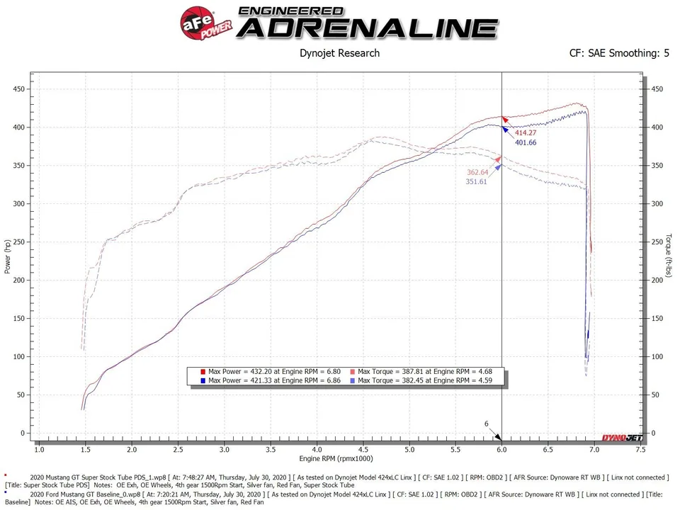 aFe Super Stock Induction System Pro Dry S Media 18-21 Ford Mustang V8-5.0L 55-10005D 6 of 6