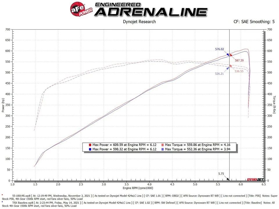 aFe Super Stock Pro 5R Induction System 2021 RAM 1500 TRX V8-6.2L SC 55-10014RC 6 of 6