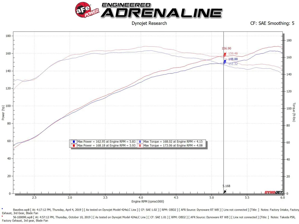 aFe Takeda Intakes Stage-2 PDS AIS 14-18 Mazda 3 I4-2.5L 56-10009D 6 of 6