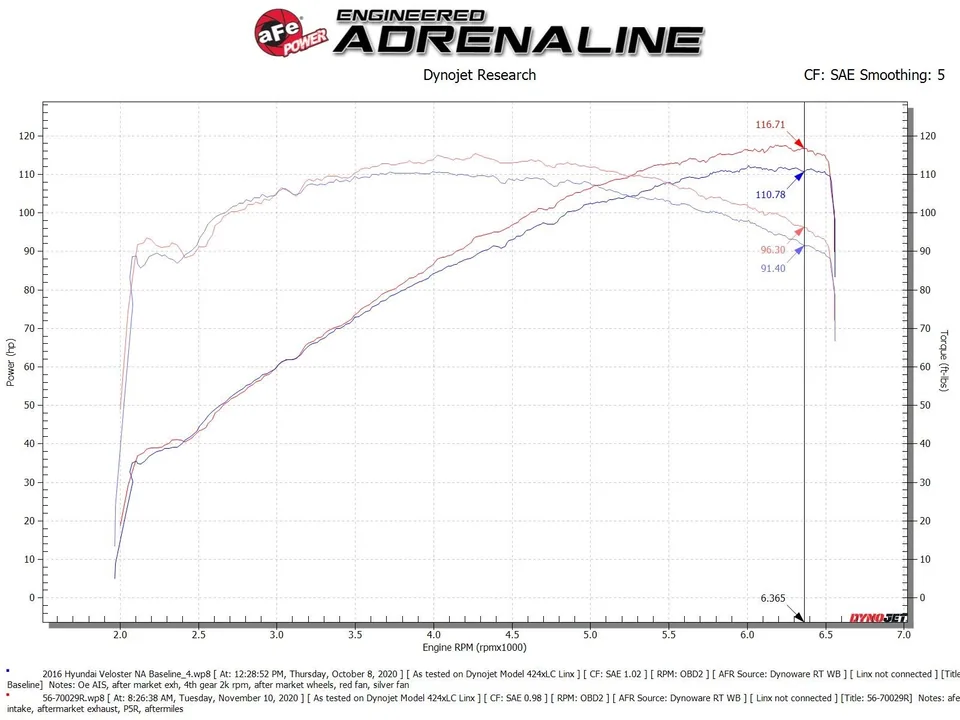 aFe Takeda Momentum 12-17 Hyundai Veloster Pro 5R Cold Air Intake System (Non-Turbo) 56-70029R 6 of 6