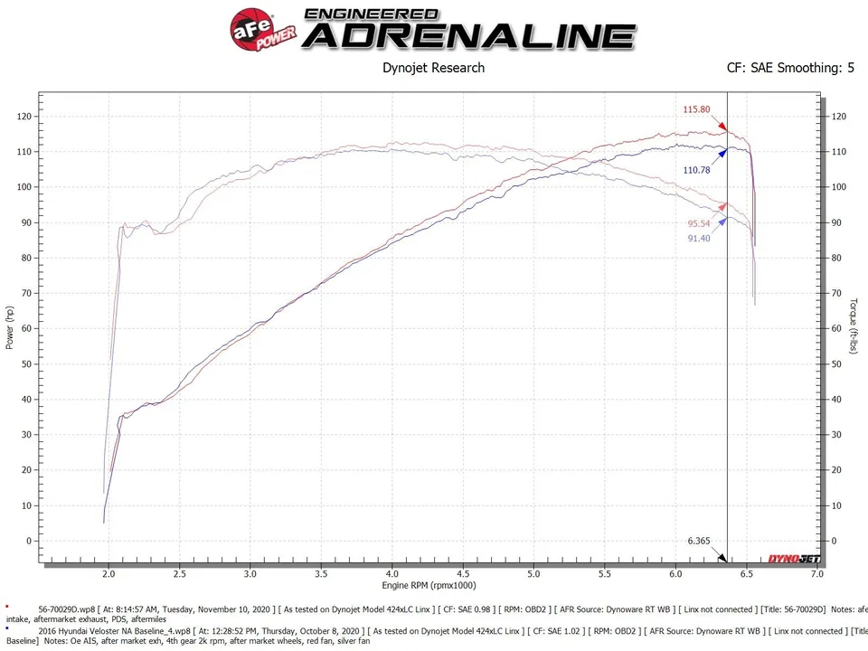 aFe Takeda Momentum 12-17 Hyundai Veloster Pro DRY S Cold Air Intake System (Non-Turbo) 56-70029D 6 of 6