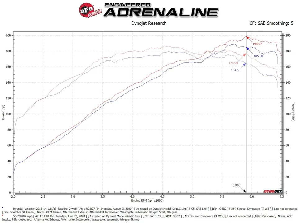 aFe Takeda Momentum 13-17 Hyundai Veloster Cold Pro 5R Air Intake System 56-70028R 6 of 6