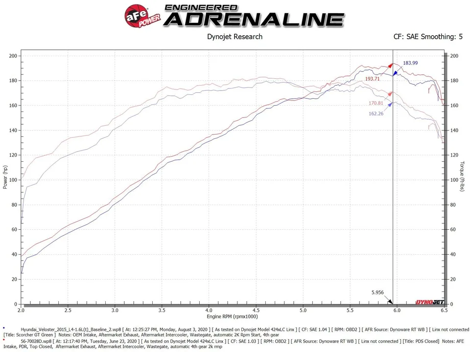 aFe Takeda Momentum 13-17 Hyundai Veloster Pro DRY S Cold Air Intake System 56-70028D 6 of 6