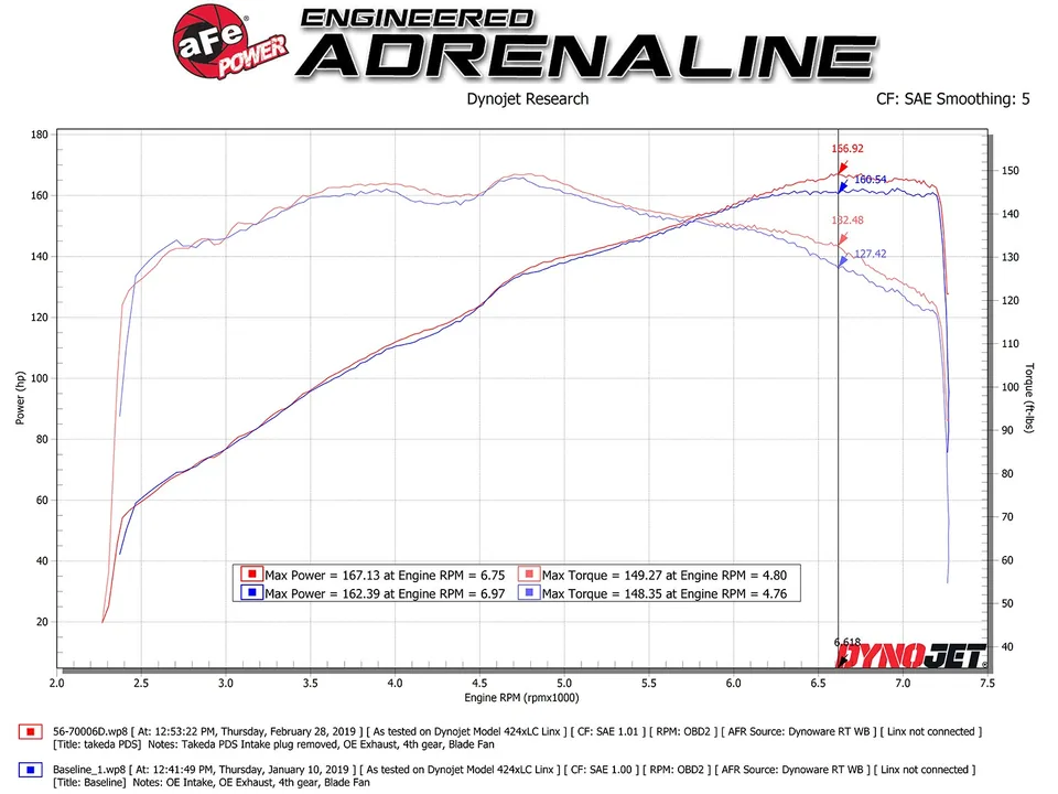 aFe Takeda Momentum Cold Air Intake System w/ Pro DRY S Media Mazda MX-5 Miata (ND) 16-23 L4-2.0L 56-70006D 6 of 6