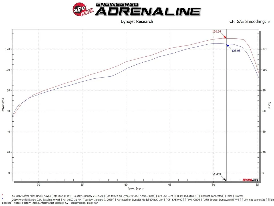 aFe Takeda Momentum Pro 5R Cold Air Intake System 16-20 Hyundai Elantra / 19-21 Veloster L4-2.0L 56-70024R 6 of 6
