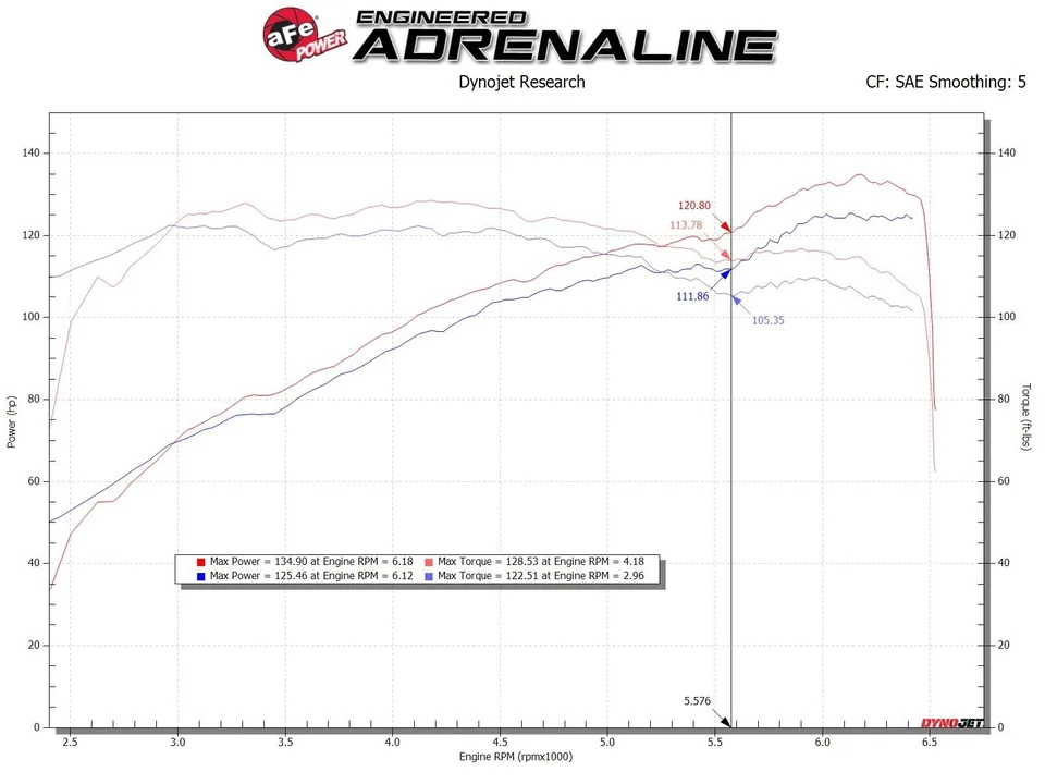 aFe Takeda Stage-2 Cold Air Intake System Pro 5R 14-18 Mazda 3 L4-2.0 - Black 56-10020R 6 of 6