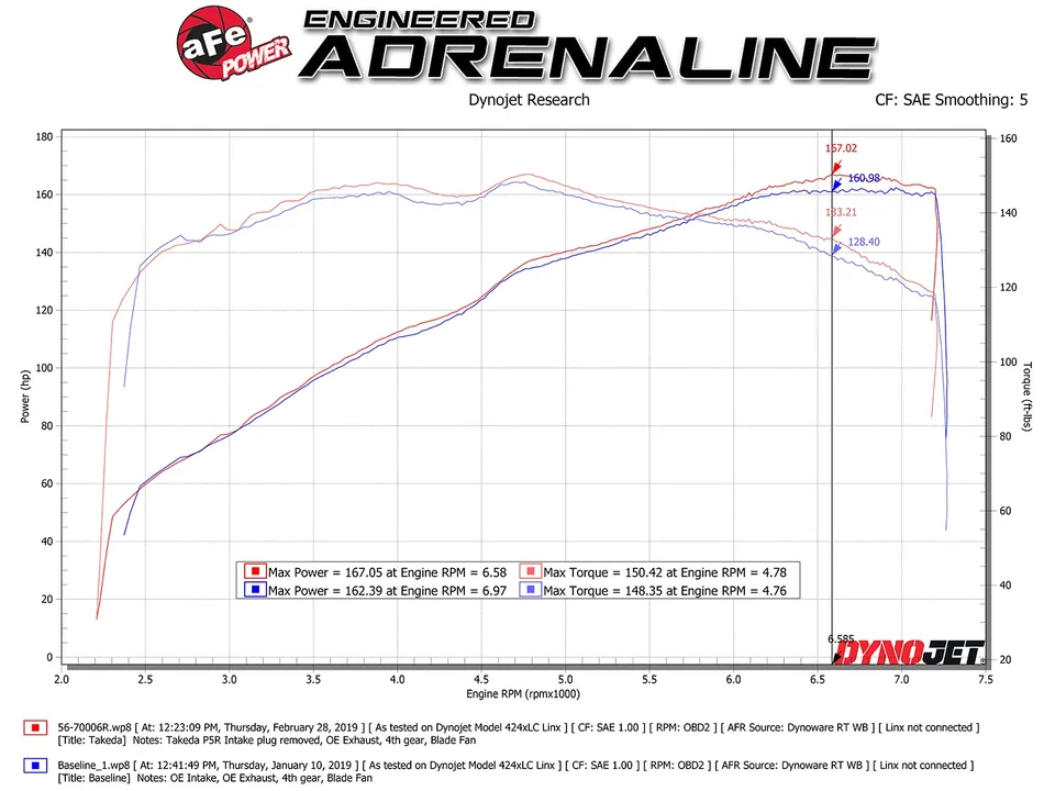 aFe Takeda Stage-2 Pro 5R CAIS 16-23 Mazda MX-5 Miata (MD) 2.0L 56-70006R 6 of 6