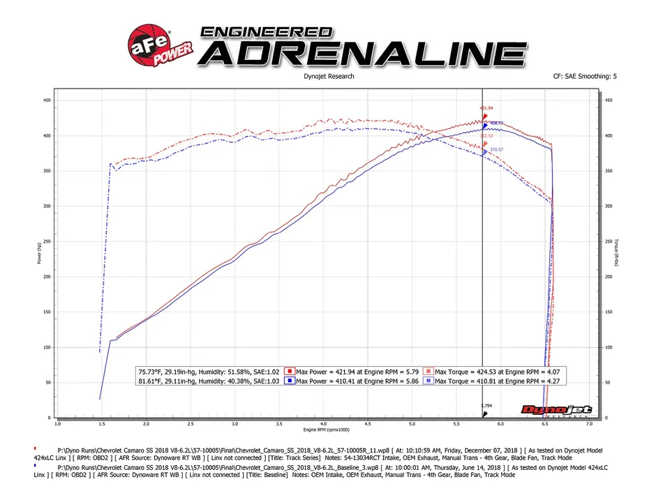 aFe Track Series Carbon Fiber Pro 5R AIS - 16-22 Chevrolet Camaro SS V8-6.2L 57-10005R 5 of 6