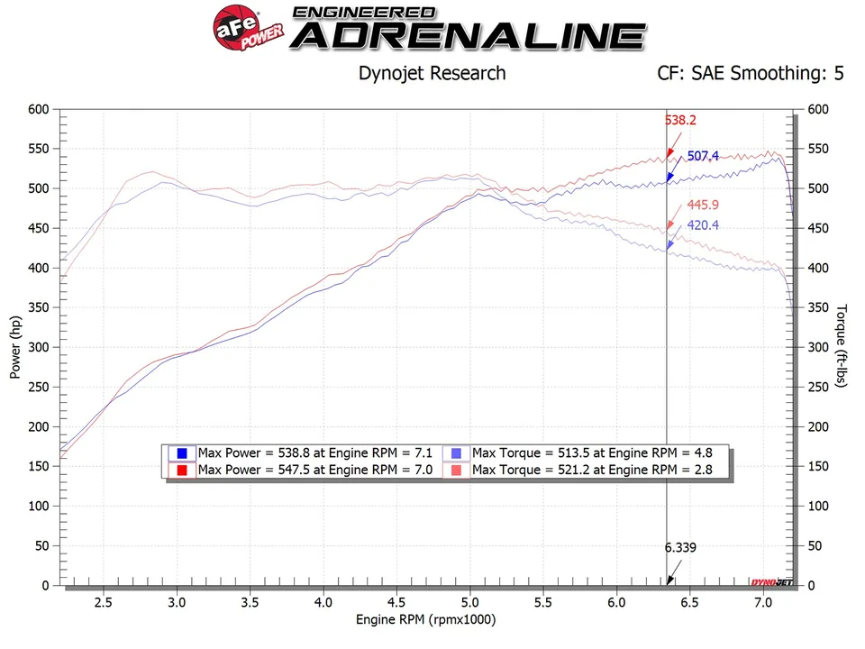 aFe POWER Magnum FORCE Stage-2 Pro 5R Cold Air Intake System 12-16 BMW M5 (F10) / 12-19 M6 (F12/13) 54-13030R 6 of 6