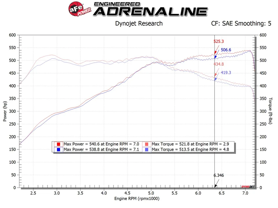 aFe POWER Magnum FORCE Stage-2 Pro DRY S Cold Air Intake System 12-16 BMW M5 (F10) / 12-19 M6 (F12/13) 54-13030D 6 of 6