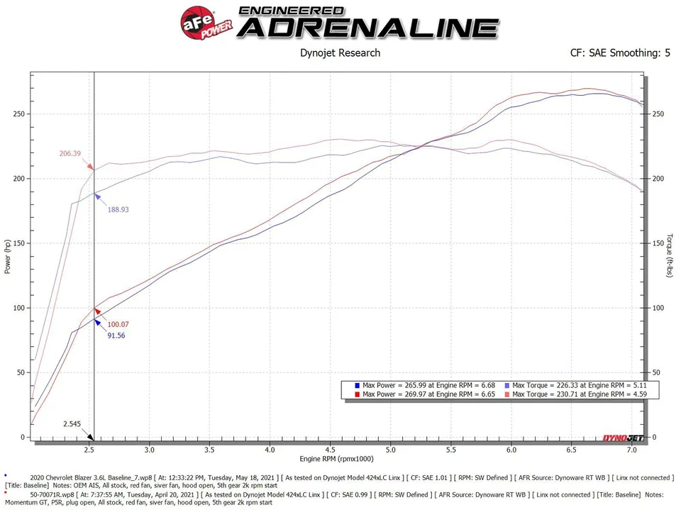 aFe POWER Momentum GT Pro 5R Intake System 19-22 Chevrolet Blazer // 17-22 GMC Acadia // 17-22 XT5 V6-3.6L 50-70071R 6 of 6