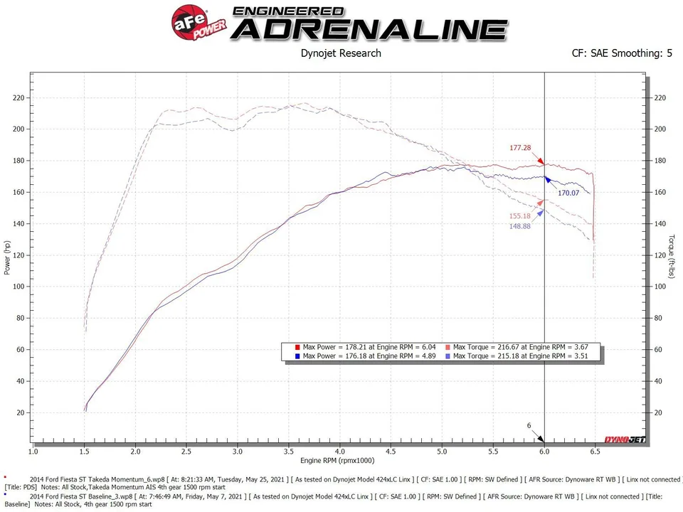 aFe POWER Momentum GT Pro 5R Media Intake System 14-15 Ford Fiesta ST L4-1.6L (t) 56-70022R 6 of 6