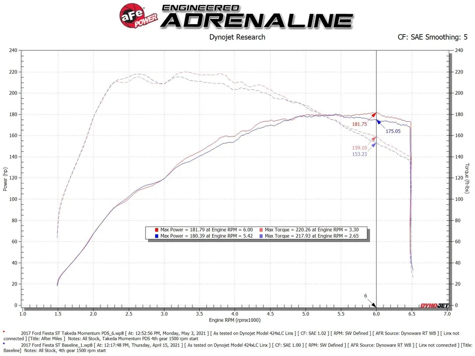 aFe POWER Momentum GT Pro Dry S Intake System 16-19 Ford Fiesta ST L4-1.6L (t) 56-70041D 6 of 6