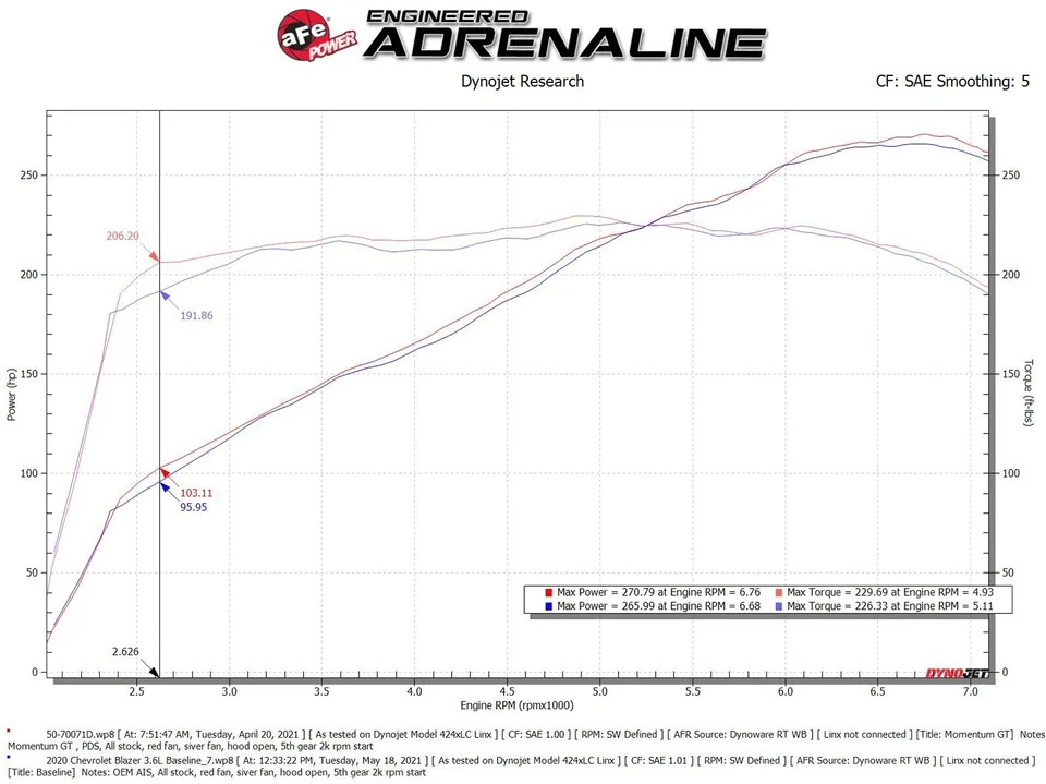 aFe POWER Momentum GT Pro Dry S Intake System 19-22 Chevrolet Blazer // 17-22 GMC Acadia // 17-22 XT5 V6-3.6L 50-70071D 6 of 6