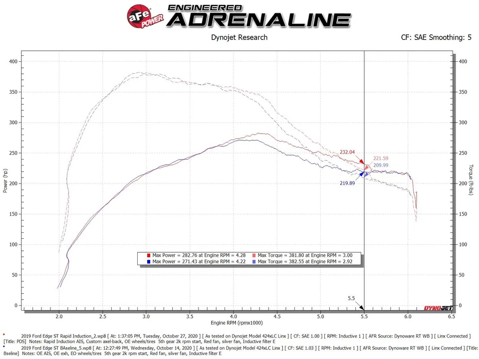 Rapid Induction Cold Air Intake System w/Pro Dry S Filter 19-23 Ford Edge V6 2.7L (tt) 52-10003D 6 of 6