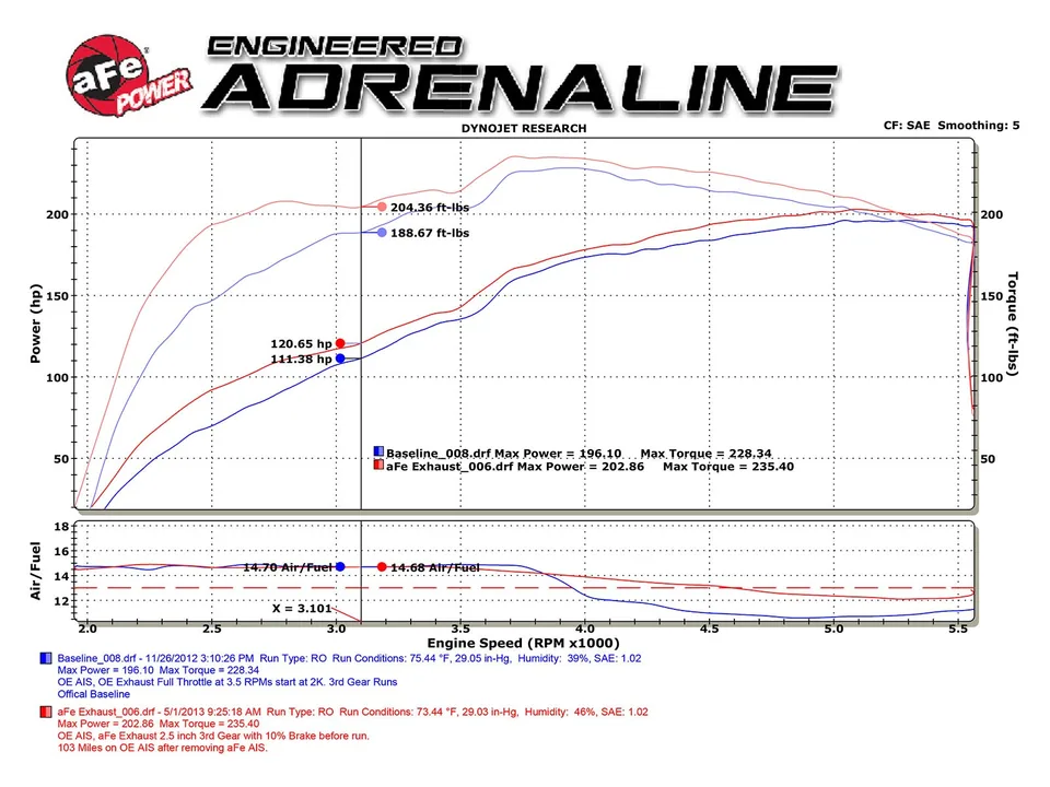 aFe Power Rebel Series 3in SS Cat-Back Exhaust w/ Polished Tips 2005-2015 Toyota Tacoma V6-4.0L 49-46033-P 2 of 2