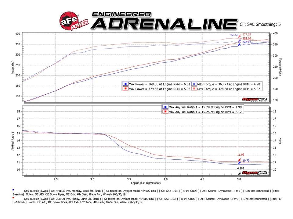 aFe POWER Takeda 2.5in 304 SS CB Exhaust w/ Blue Flame Tips 17-22 Infiniti Q60 V6-3.0L (tt) 49-36134NM-L 5 of 6