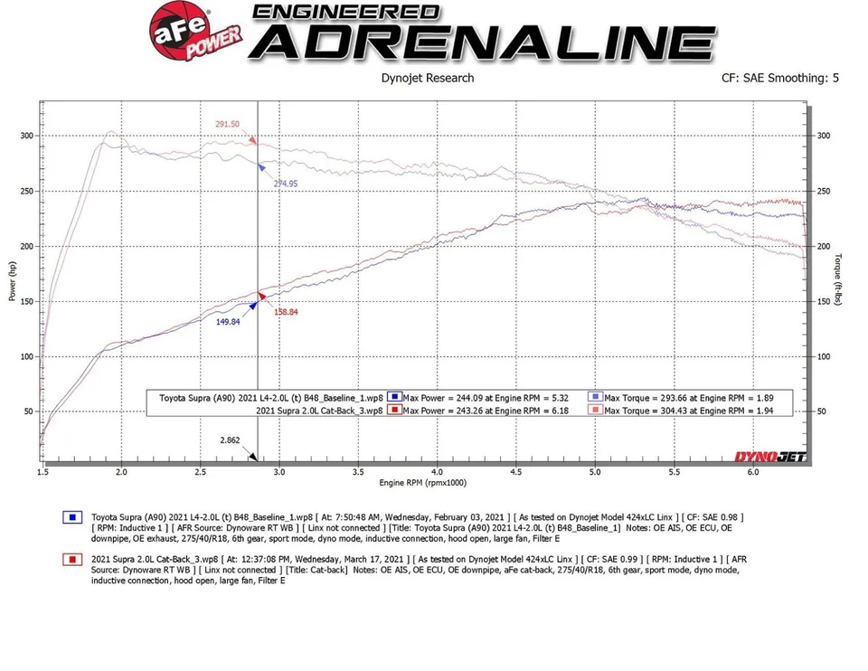 aFe POWER Takeda 2021-2022 Toyota Supra 2.0L (t) 2.5in-3in 304 SS CB Exhaust w/ Black Tips 49-36050-B 4 of 6