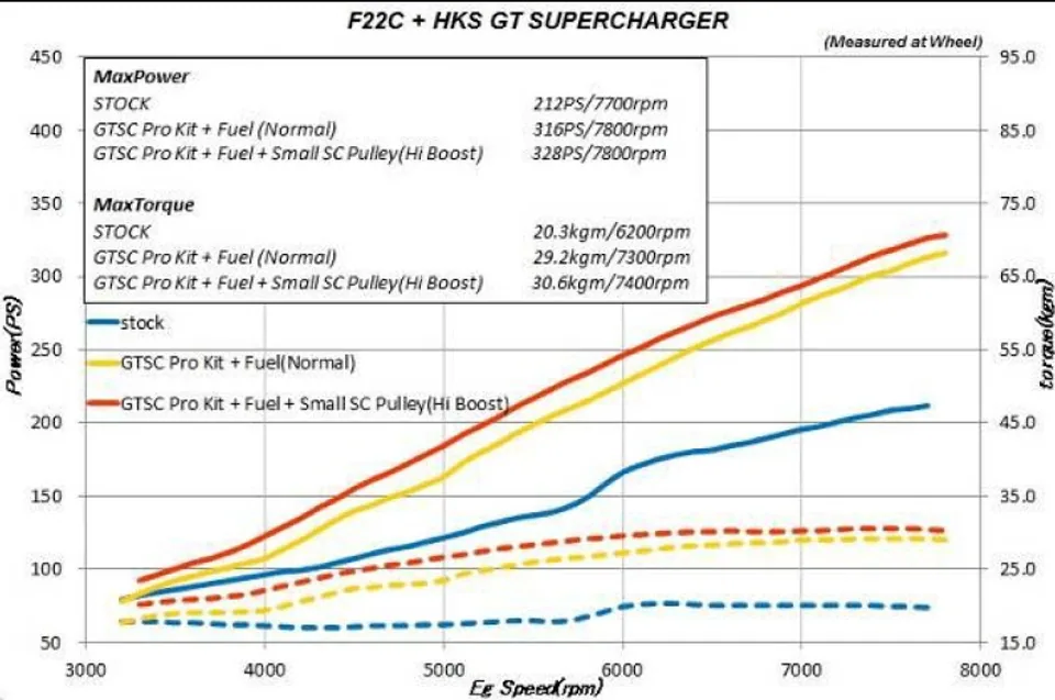 HKS GT2 Super Charger System Pro AP1/AP2 JDM USDM 12001-AH010 3 of 3