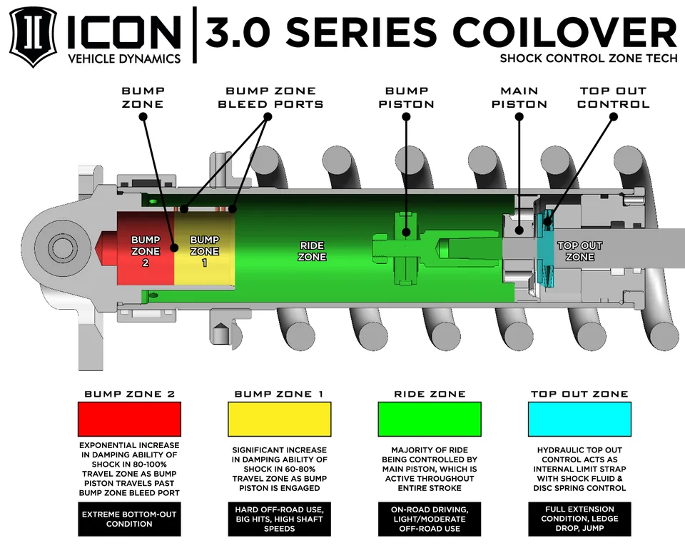 ICON 2022-2025 Toyota Tundra, 2-3.25" Lift, Stage 1, 3.0 Suspension System, Tubular k53211t 4 of 5